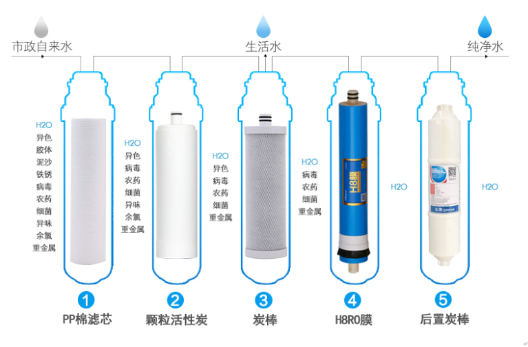 厨房净水器,家用厨房净水器，家庭净水器原理