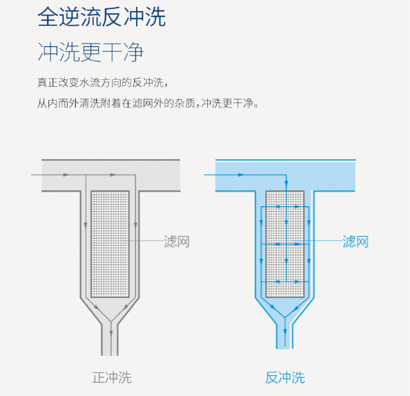 直接饮用自来水，净水器产品，选滤芯