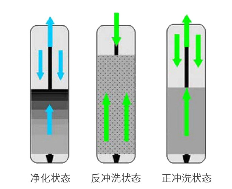 前置净水器，超滤机，RO反渗透净水机，中央净水器