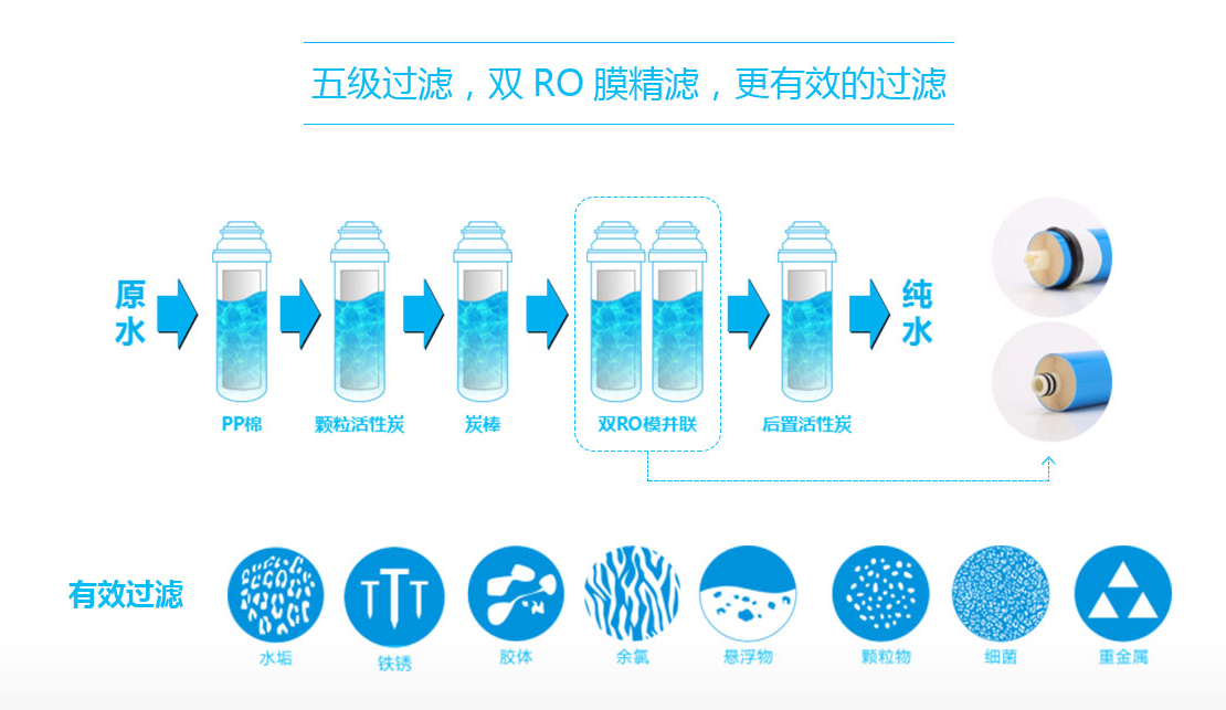 前置净水器，超滤机，RO反渗透净水机，中央净水器