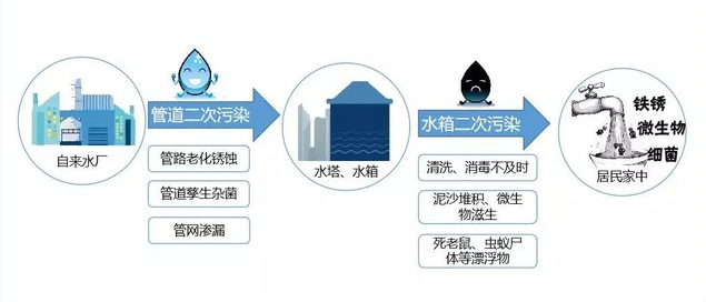 前置过滤器，净水设备，选择前置过滤器